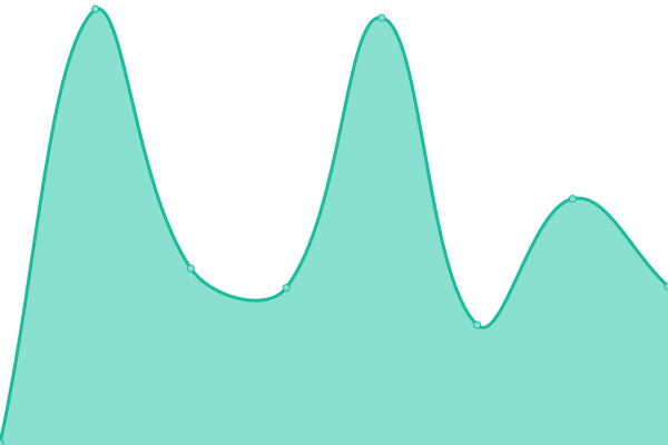 Response time graph