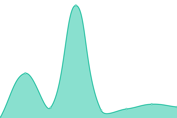 Response time graph