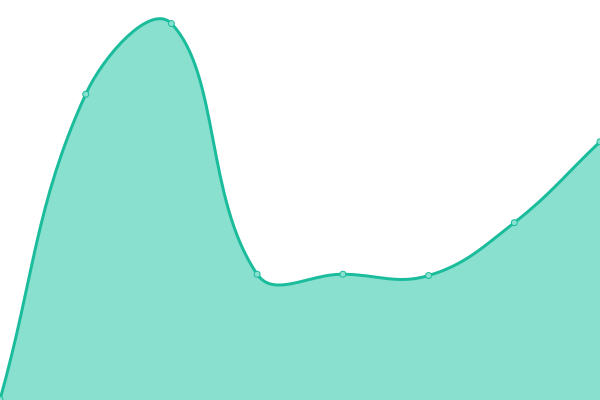 Response time graph