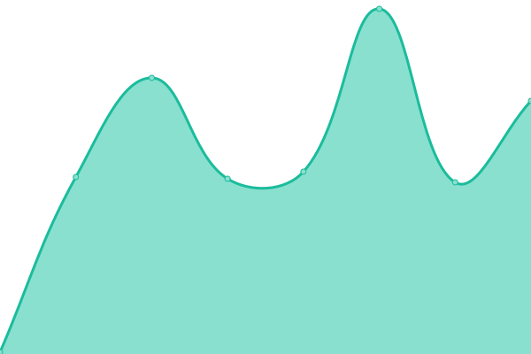 Response time graph