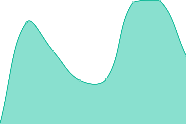 Response time graph