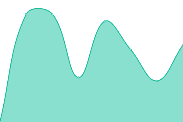 Response time graph