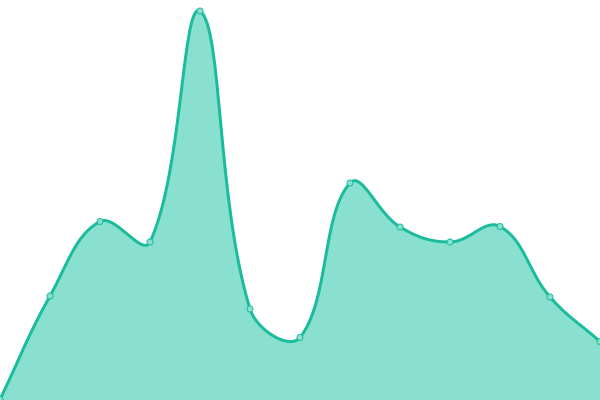 Response time graph