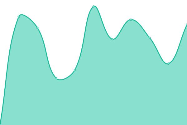 Response time graph