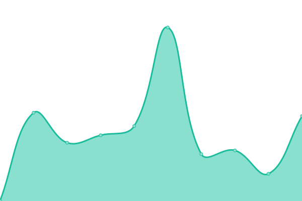 Response time graph