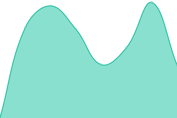 Response time graph