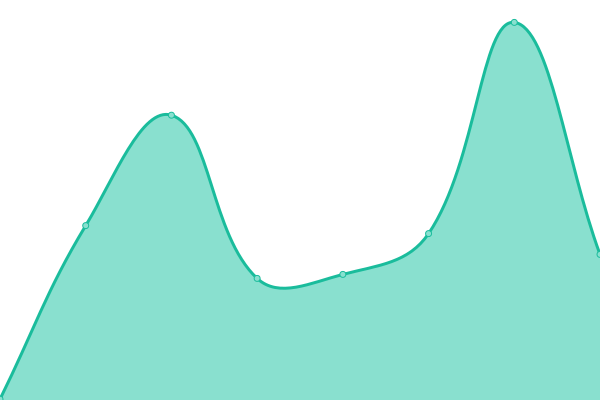 Response time graph