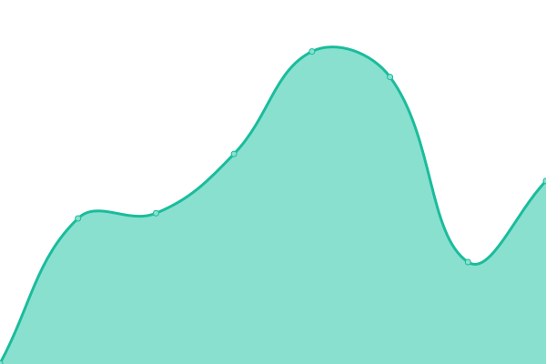 Response time graph