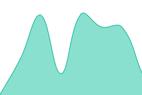 Response time graph