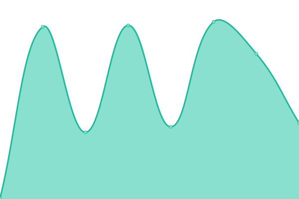 Response time graph