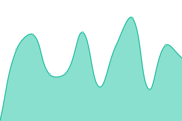 Response time graph