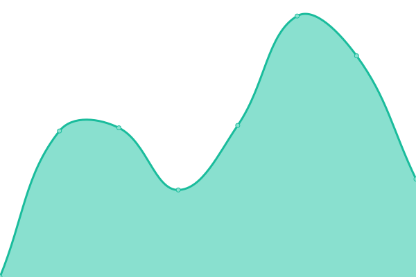 Response time graph