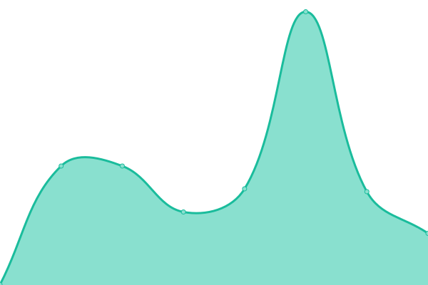 Response time graph