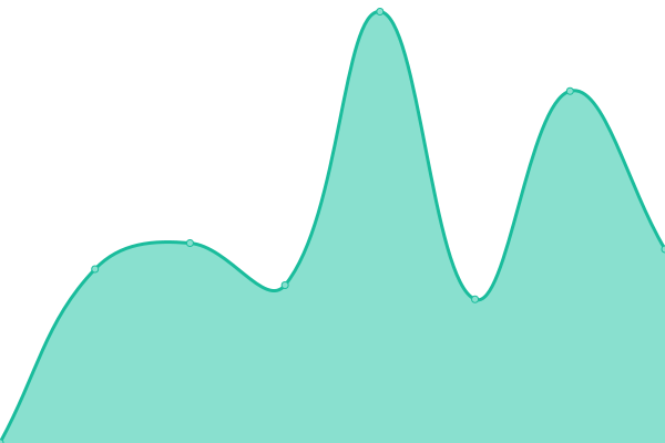 Response time graph