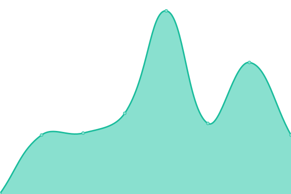 Response time graph