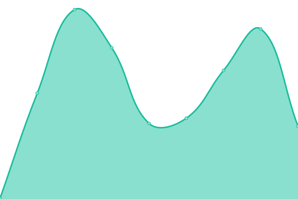 Response time graph