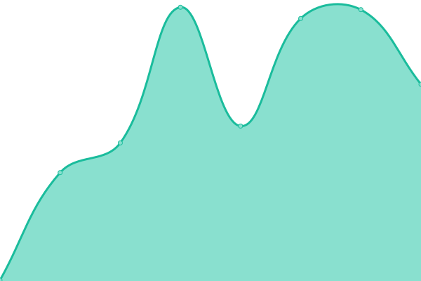 Response time graph