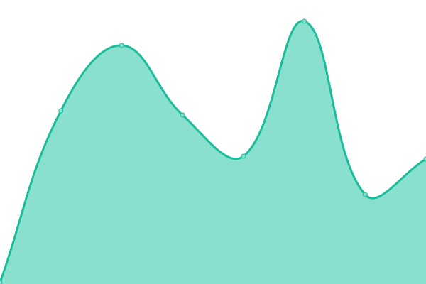 Response time graph