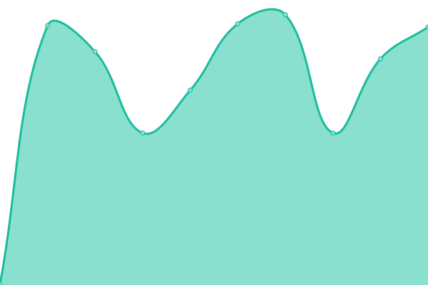 Response time graph