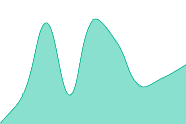 Response time graph