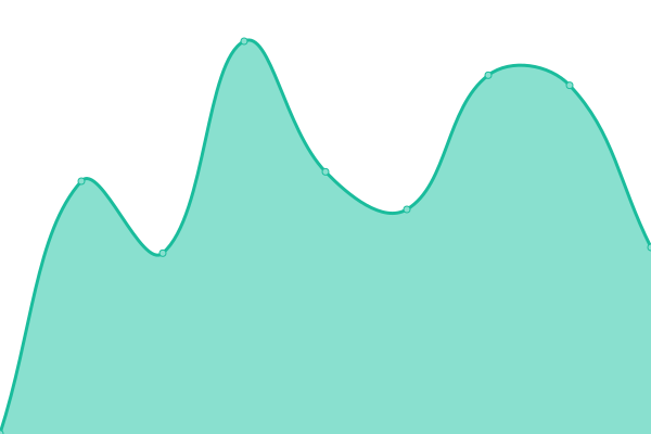 Response time graph