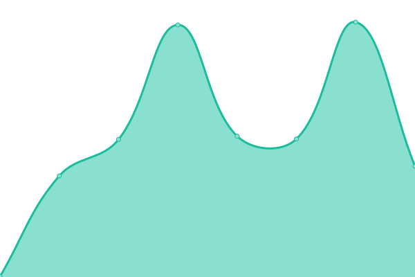 Response time graph