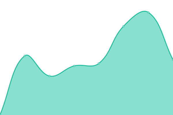 Response time graph