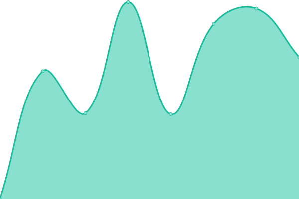 Response time graph