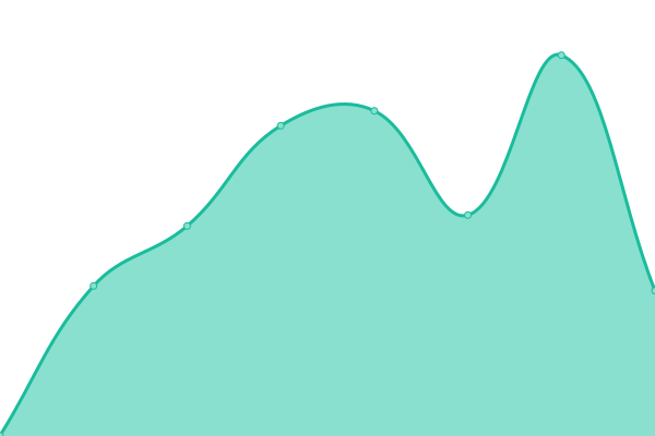 Response time graph