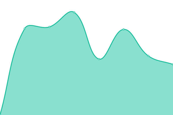 Response time graph