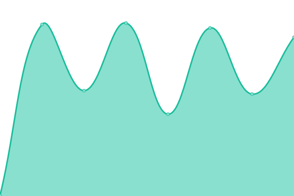 Response time graph