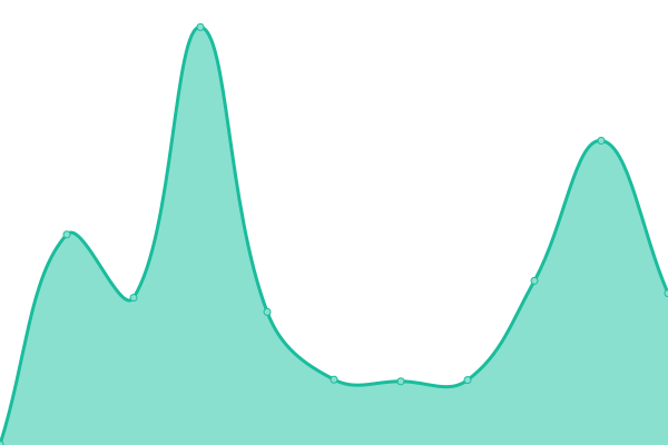 Response time graph