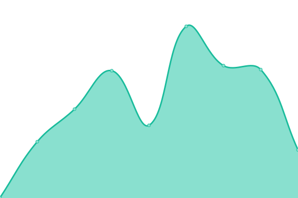 Response time graph