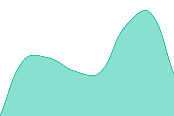 Response time graph