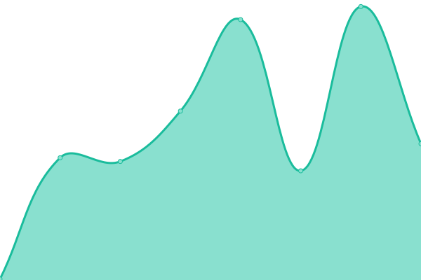 Response time graph