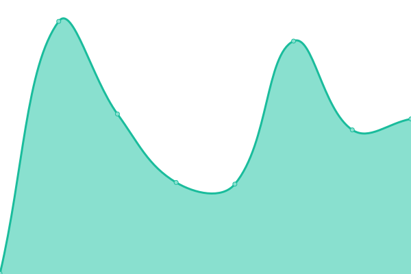 Response time graph