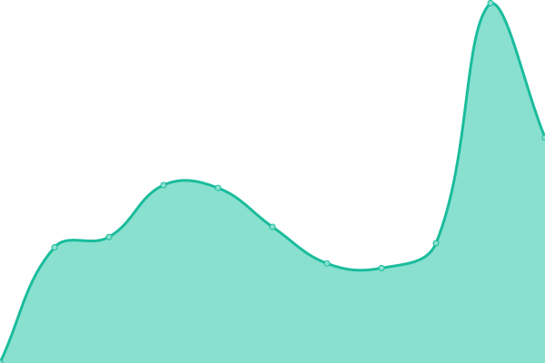 Response time graph