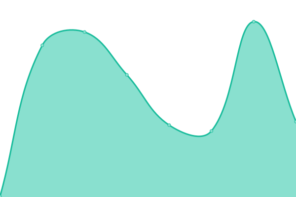 Response time graph