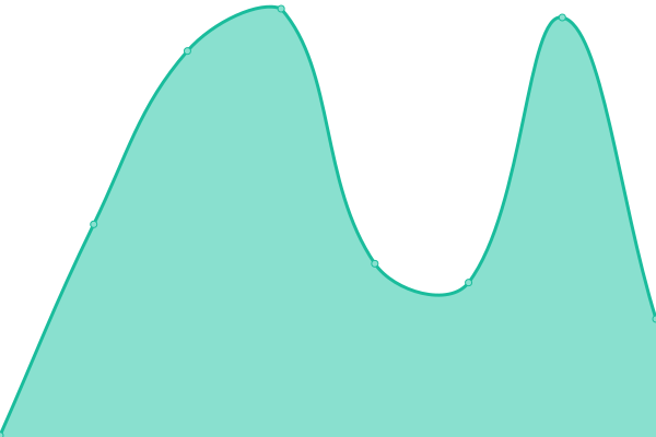 Response time graph