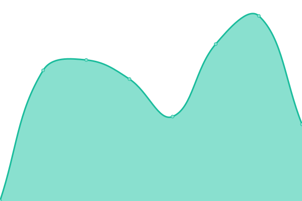 Response time graph