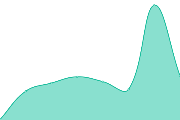 Response time graph