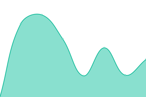 Response time graph