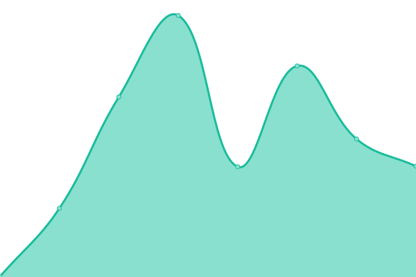 Response time graph