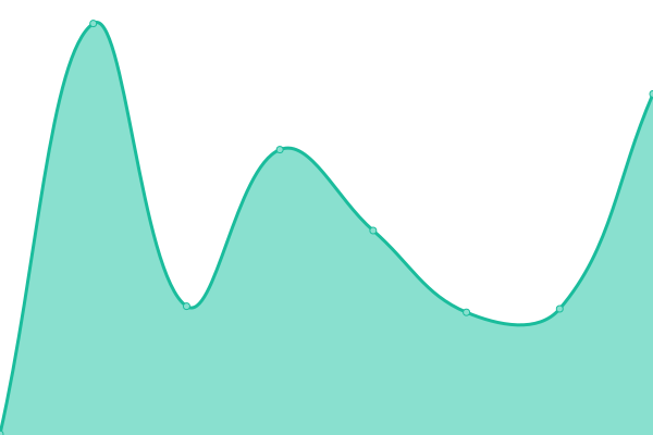 Response time graph