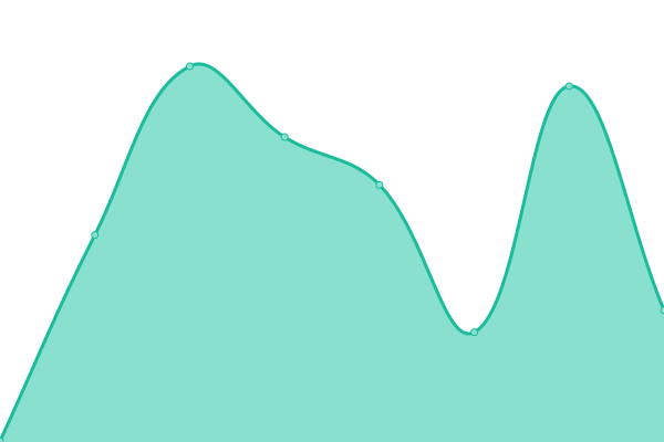 Response time graph