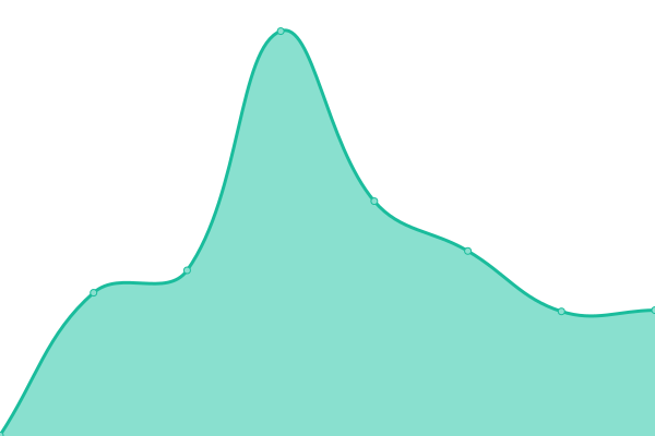 Response time graph