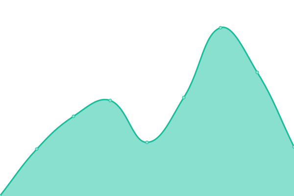 Response time graph