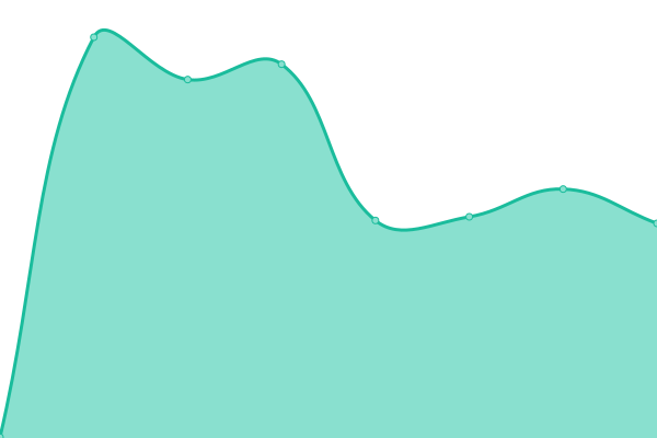 Response time graph