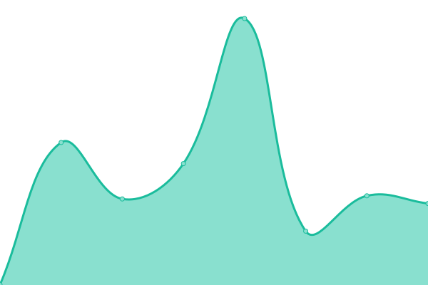 Response time graph