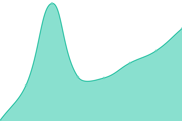 Response time graph